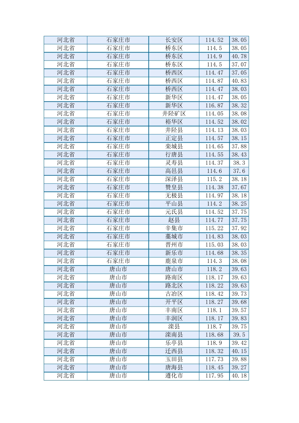 全国各地经纬度表(精确到县)_第2页