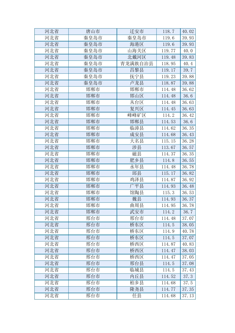 全国各地经纬度表(精确到县)_第3页