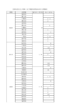全国各城市人口(六普数据)