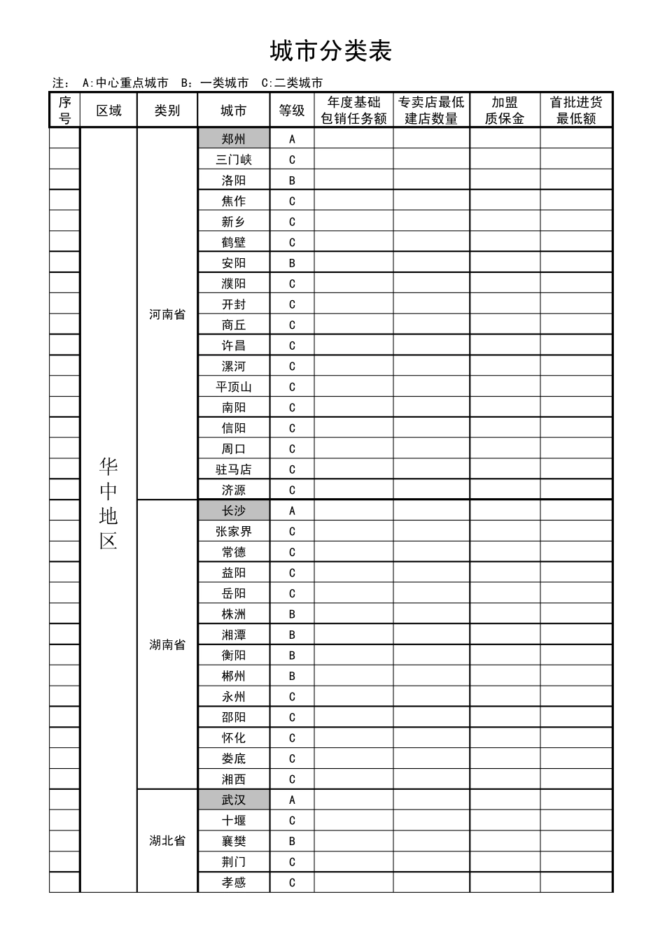 全国各城市汇总分类表(招商)_第3页