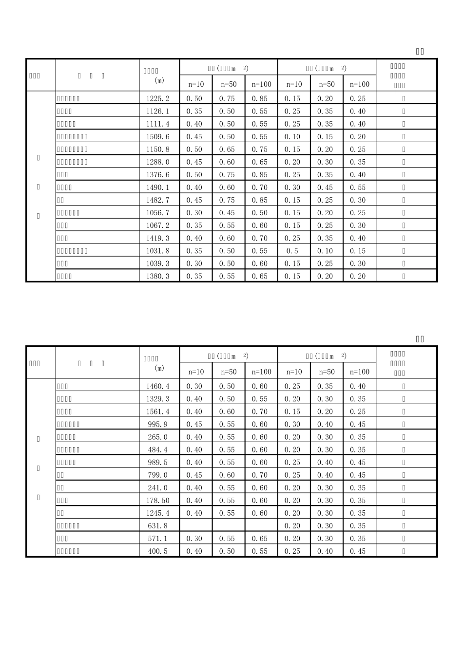全国各城市的50年一遇雪压和风压_第3页