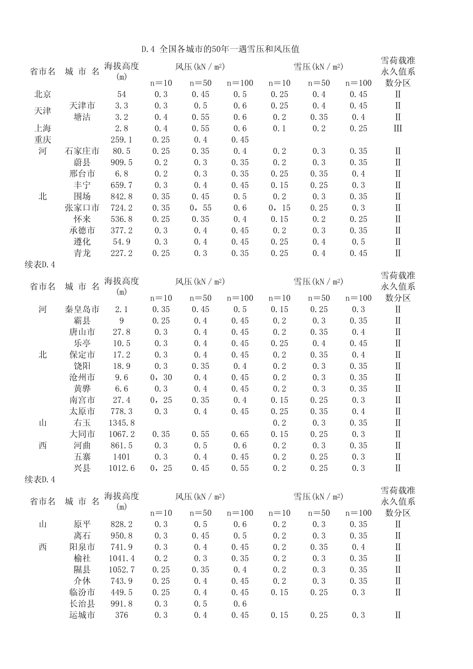 全国各城市的50年一遇雪压和风压值(2006版)_第1页