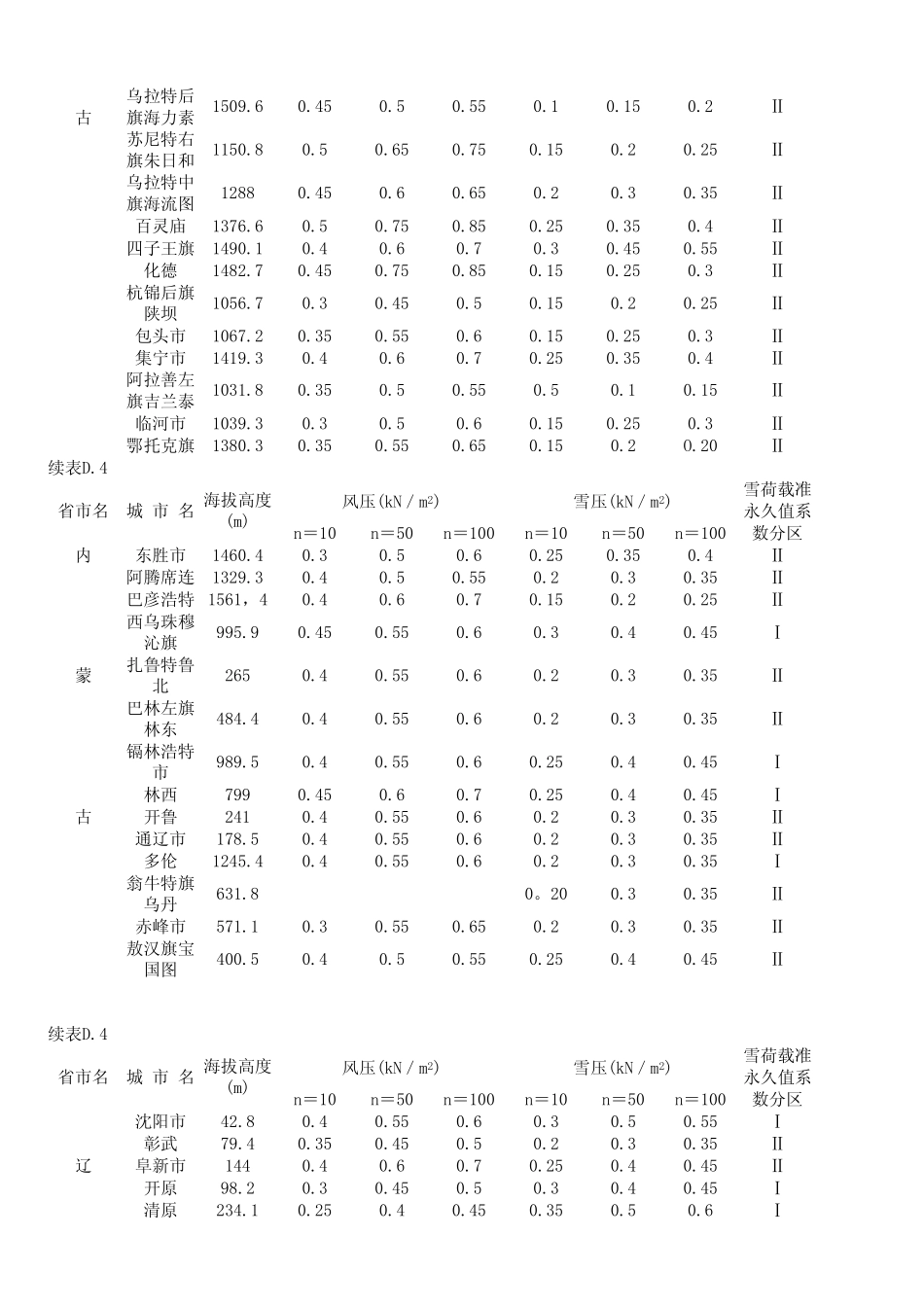 全国各城市的50年一遇雪压和风压值(2006版)_第3页