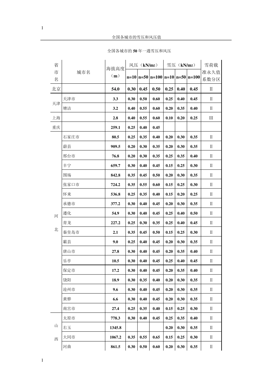 全国各城市的海拔高度_第1页