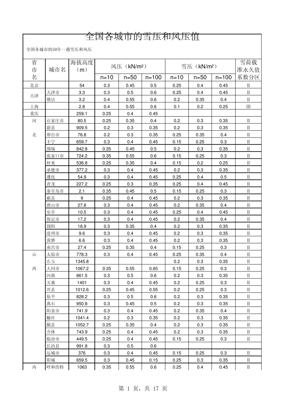全国各城市的雪压和风压值_第1页