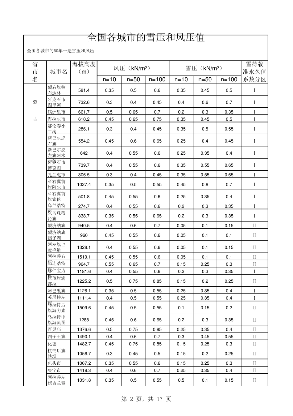 全国各城市的雪压和风压值_第2页