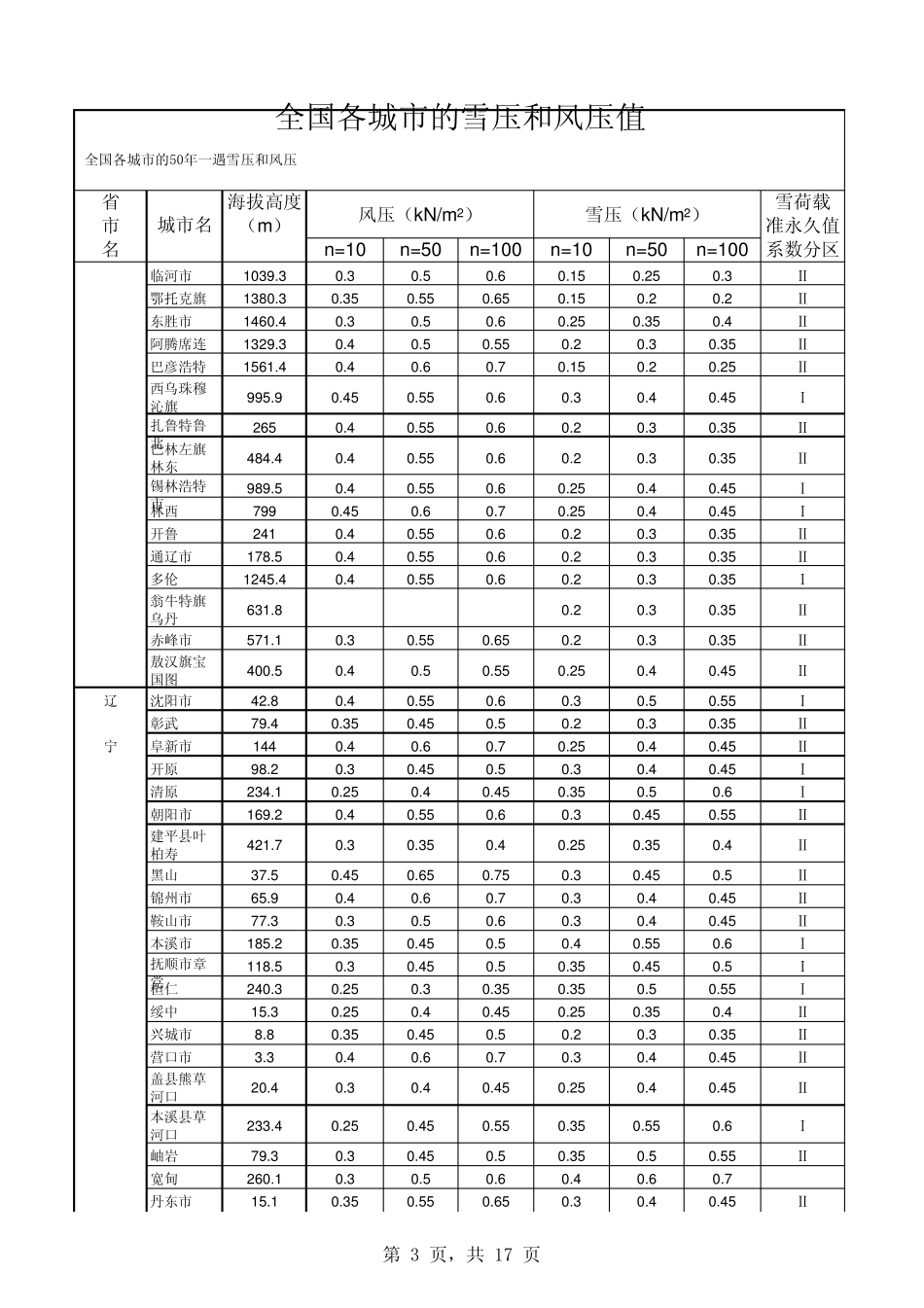 全国各城市的雪压和风压值_第3页
