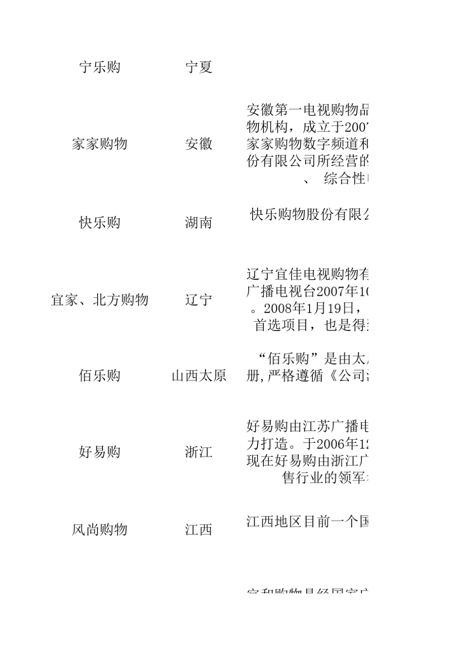 全国各大电视购物台清单_第2页
