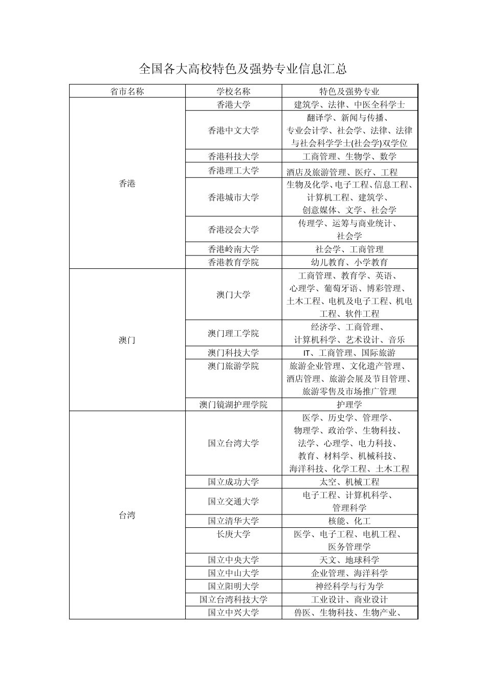 全国各大高校特色及强势专业调研_第1页