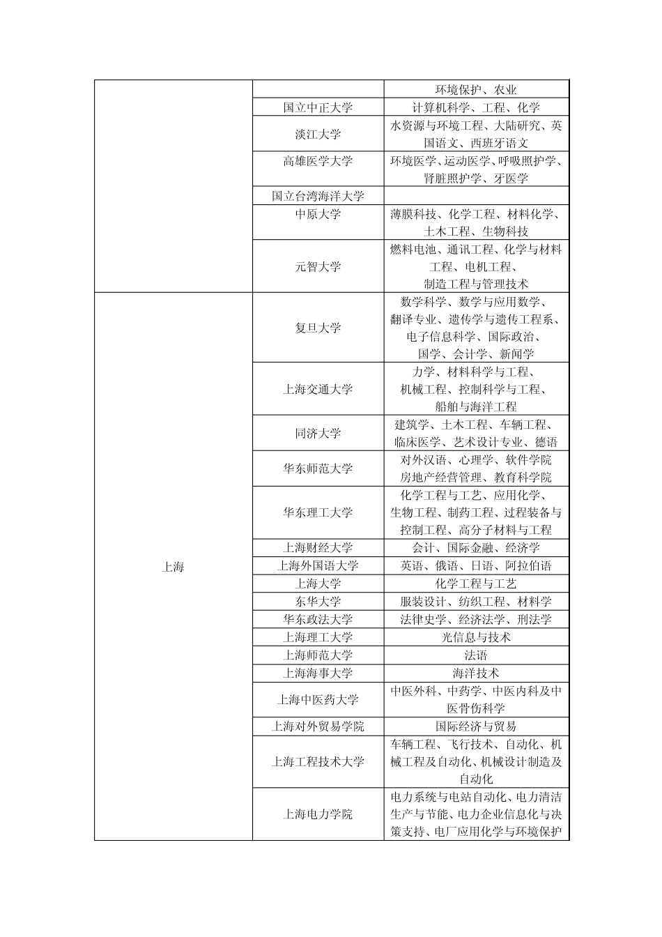 全国各大高校特色及强势专业调研_第2页