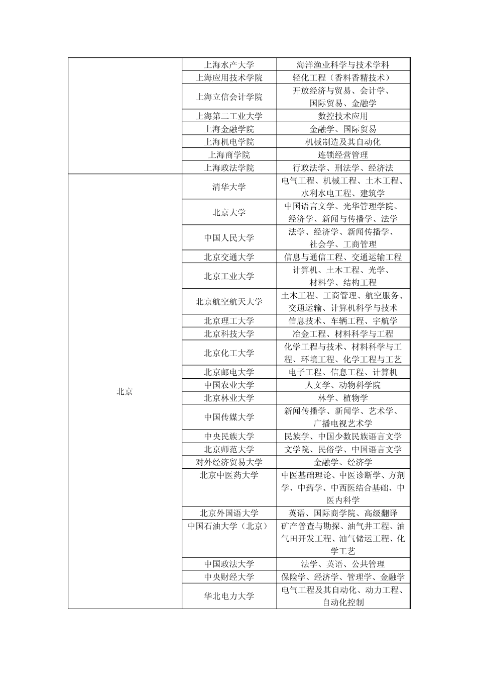 全国各大高校特色及强势专业调研_第3页