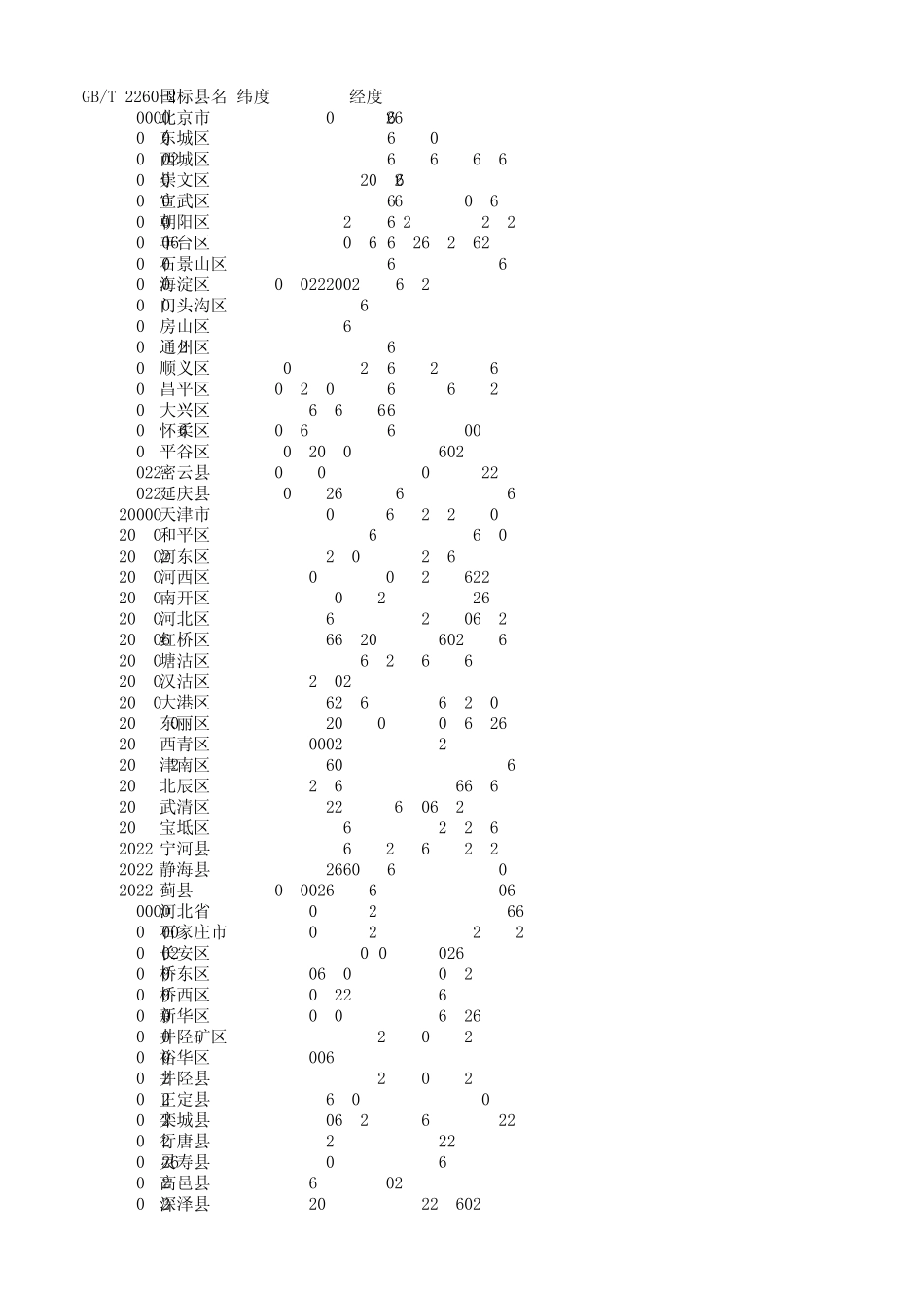 全国各市县区行政中心经纬度数据(国标)_第1页