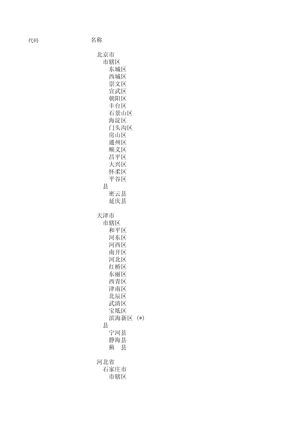 全国各省、市、区县名称和地址代码_第1页