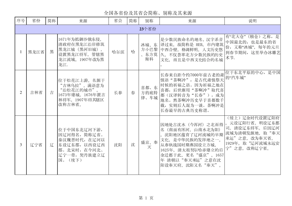 全国各省份及其省会简称、别称及其来源_第1页