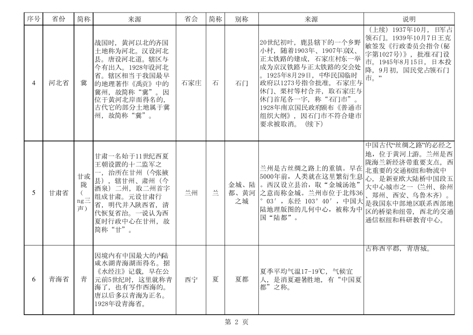 全国各省份及其省会简称、别称及其来源_第2页