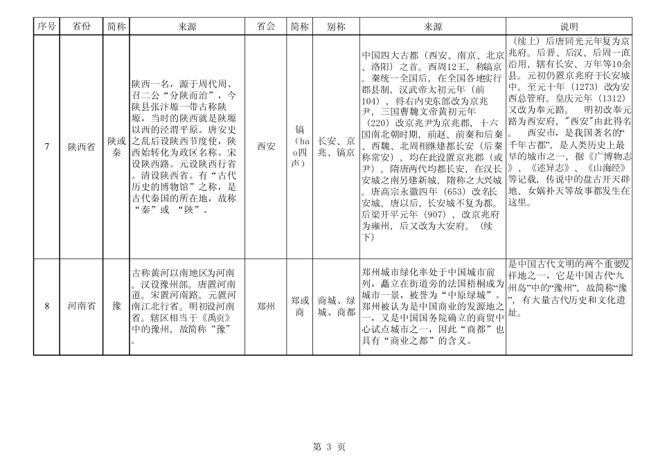 全国各省份及其省会简称、别称及其来源_第3页