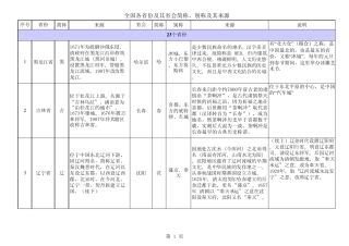 全国各省份及其省会简称、别称及其来源