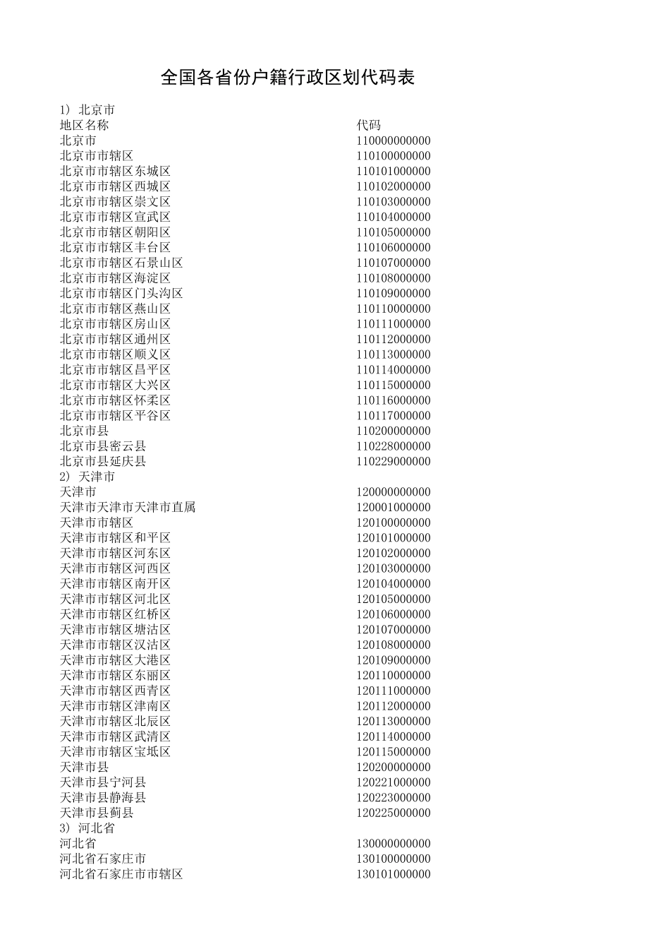 全国各省份户籍行政区划代码表_第1页