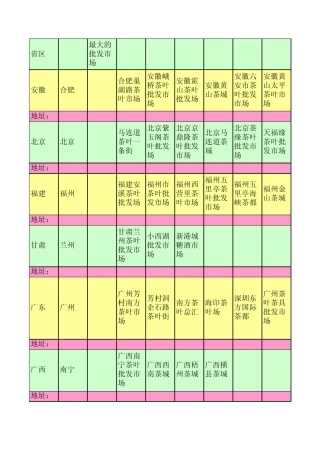 全国各省区主要茶叶批发交易市场