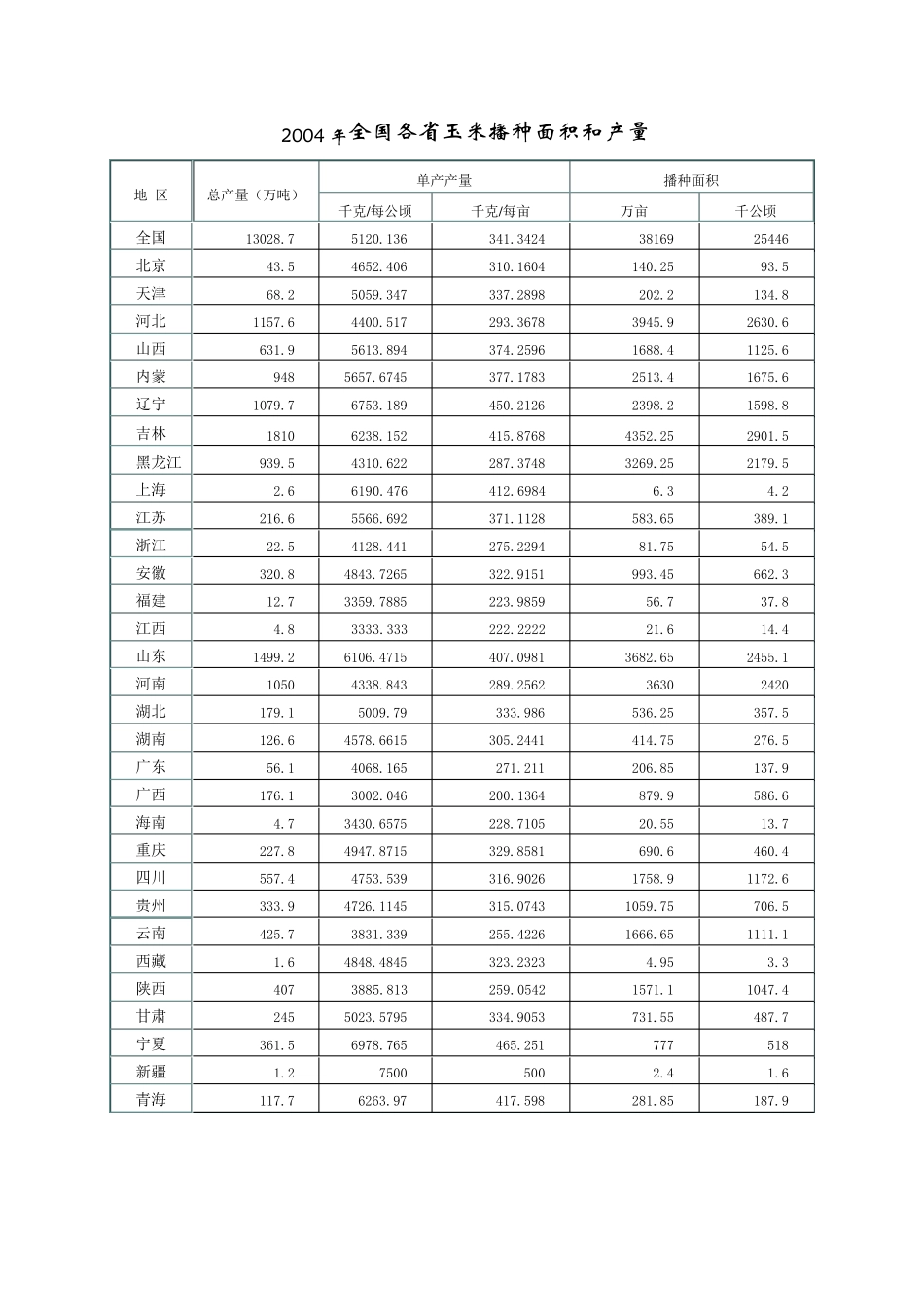 全国各省历年玉米播种面积和产量_第1页