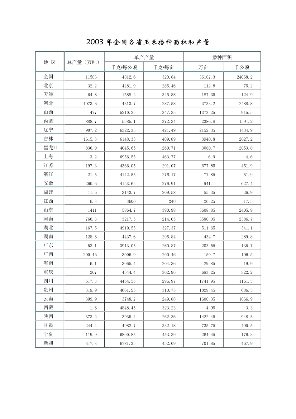 全国各省历年玉米播种面积和产量_第2页