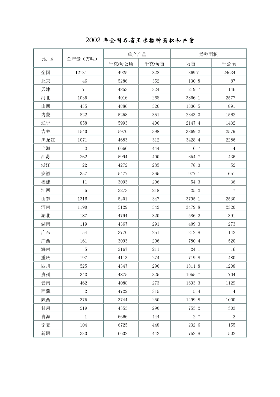 全国各省历年玉米播种面积和产量_第3页