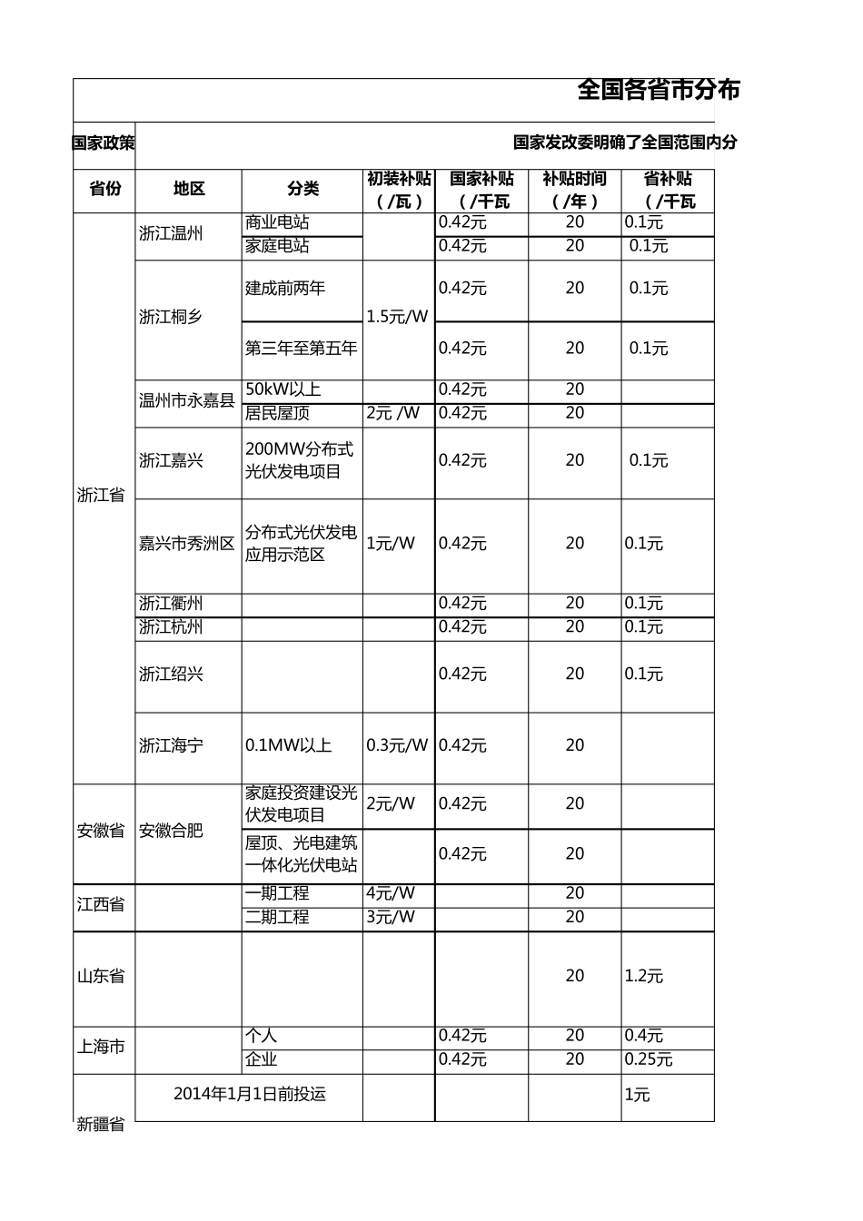 全国各省市分布式光伏电价补贴一览_V03_第1页
