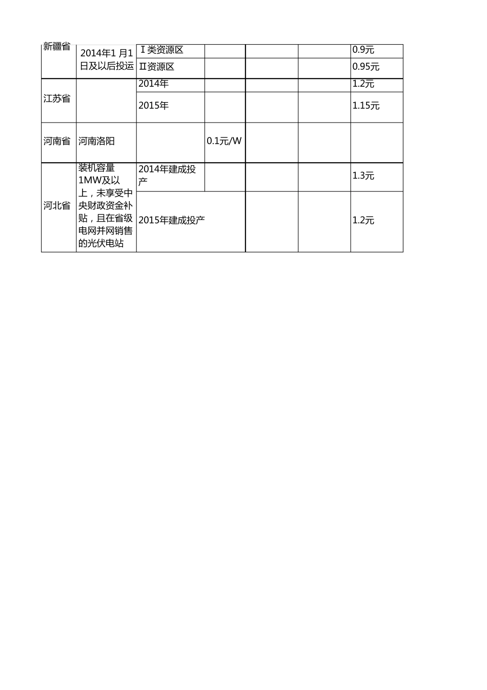 全国各省市分布式光伏电价补贴一览_V03_第2页