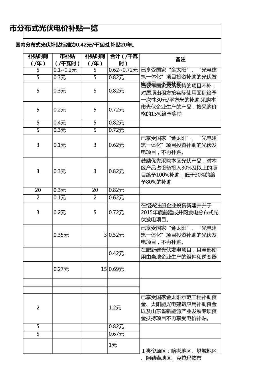 全国各省市分布式光伏电价补贴一览_V03_第3页