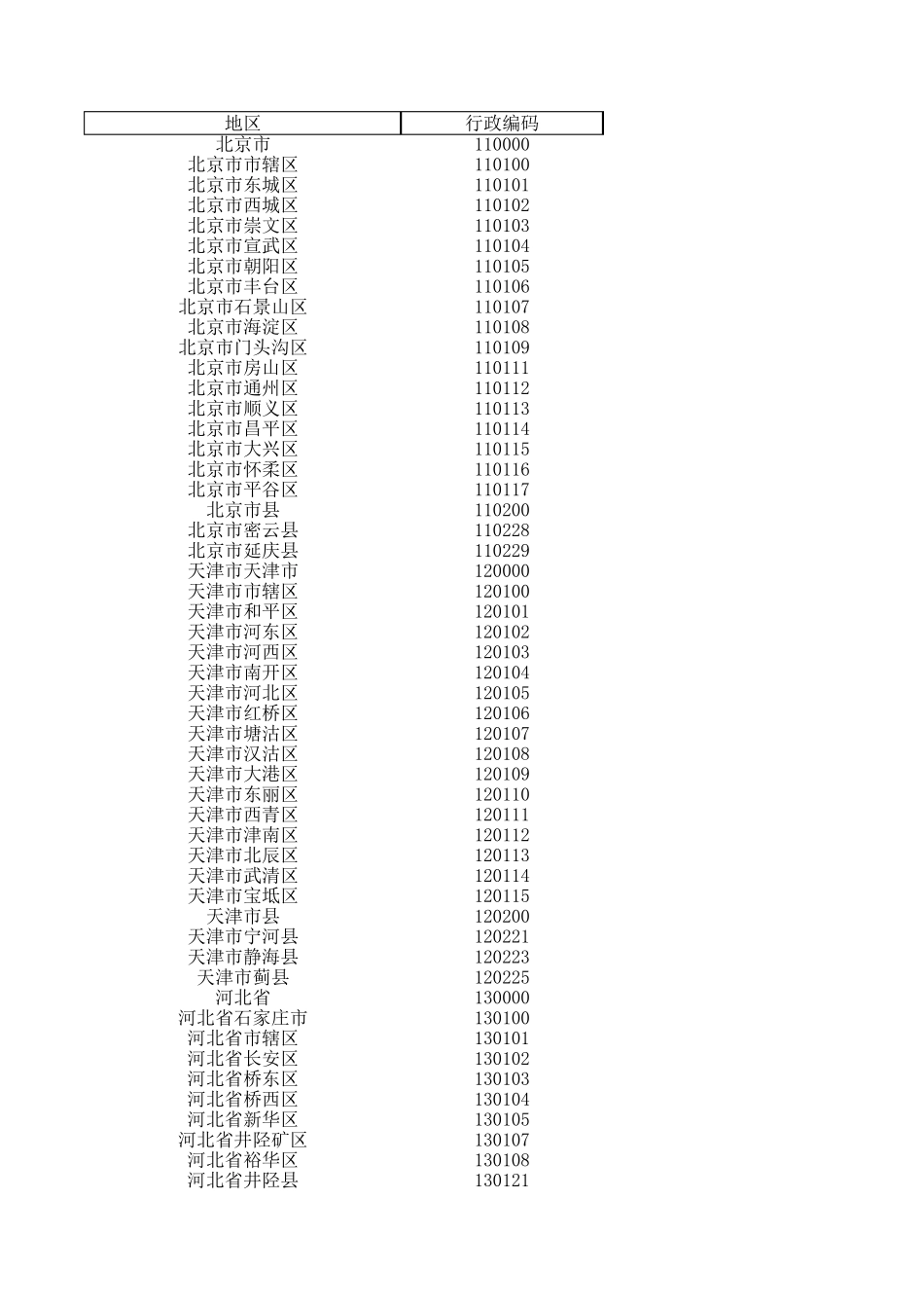 全国各省市县区行政区划代码(身份证号前6位代码)_第1页