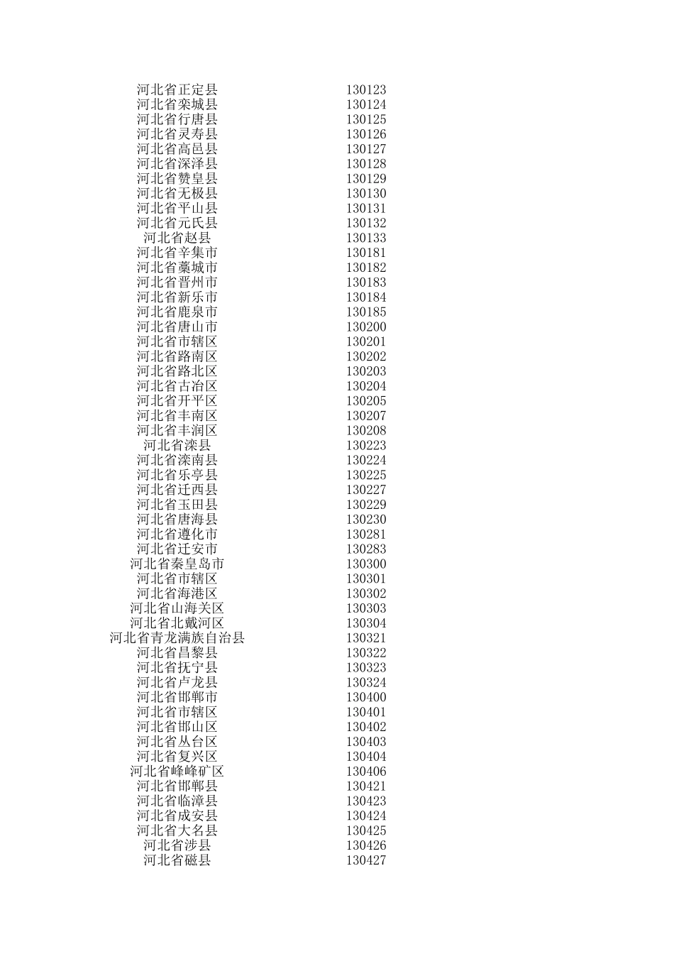 全国各省市县区行政区划代码(身份证号前6位代码)_第2页