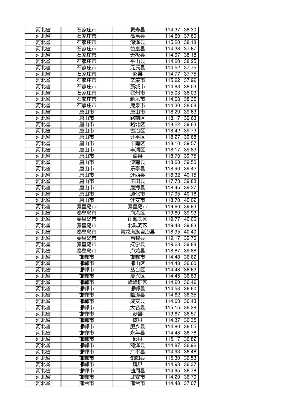 全国各省市地区经纬度数据_第2页