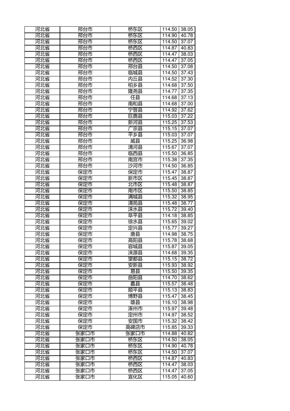 全国各省市地区经纬度数据_第3页