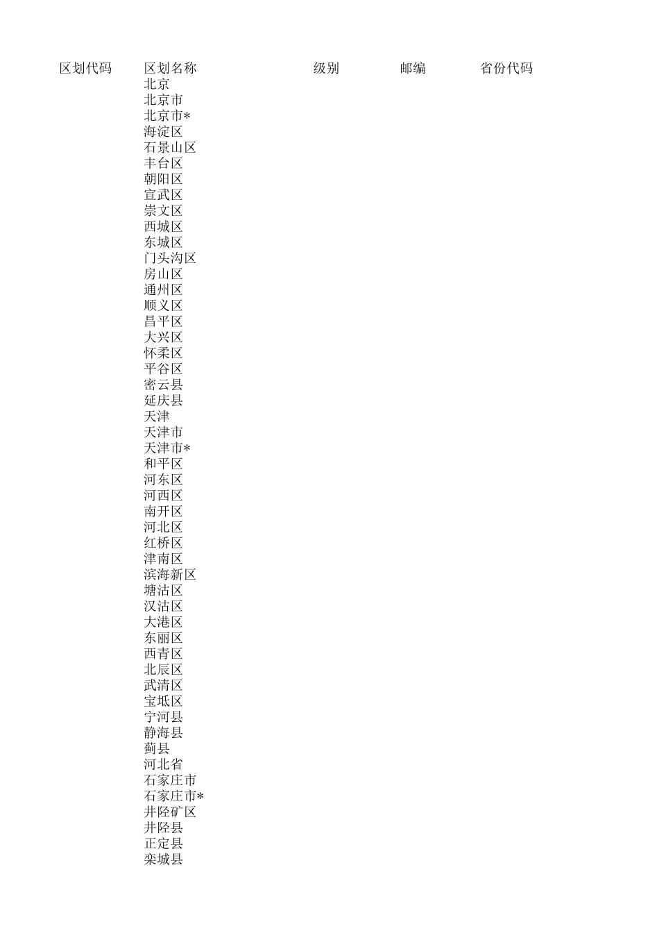 全国各省市邮编对照表_第1页