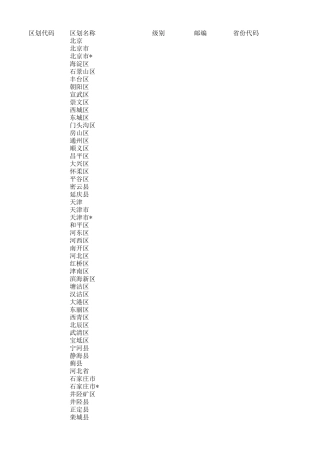 全国各省市邮编对照表