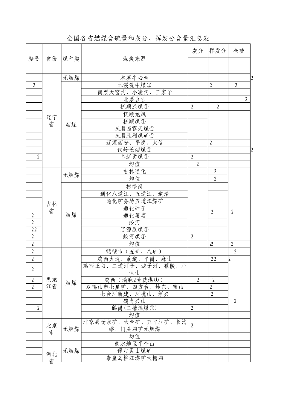 全国各省燃煤含硫量和灰分、挥发分含量汇总表_第1页