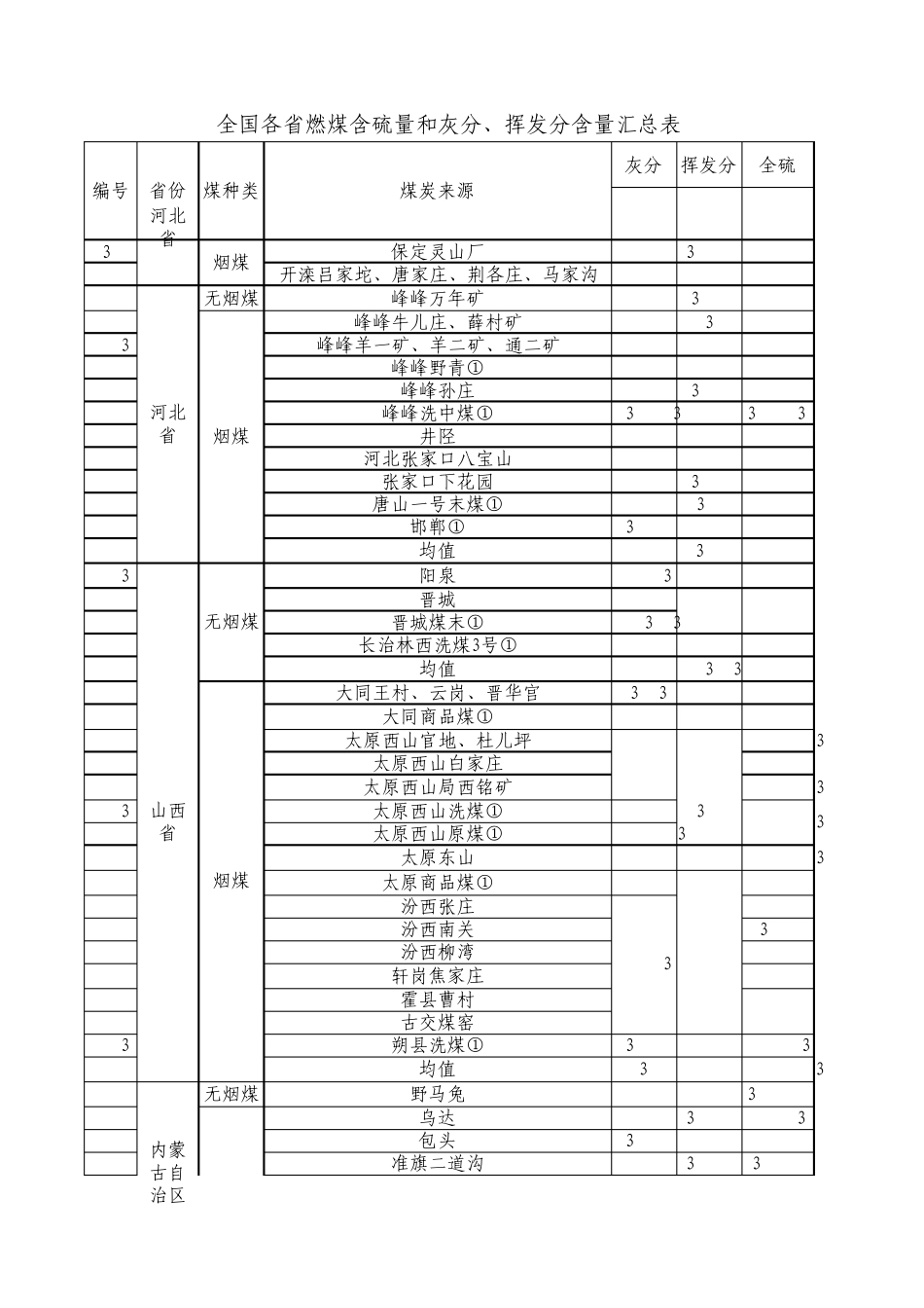 全国各省燃煤含硫量和灰分、挥发分含量汇总表_第2页