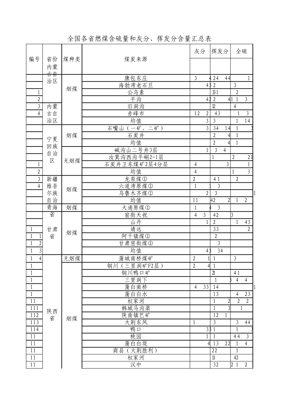 全国各省燃煤含硫量和灰分、挥发分含量汇总表_第3页