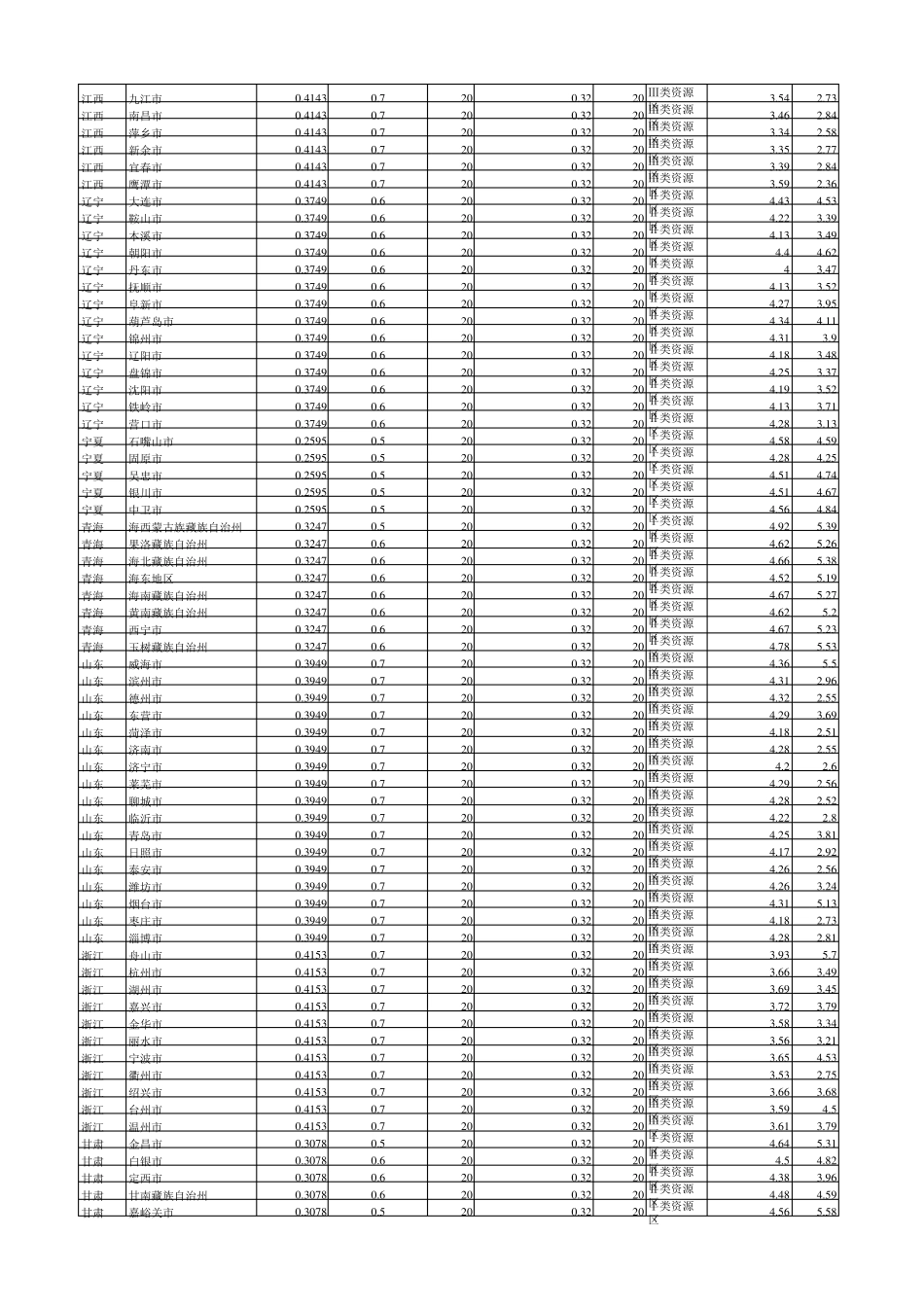 全国各省脱硫标杆电价和光伏标杆电价_第3页