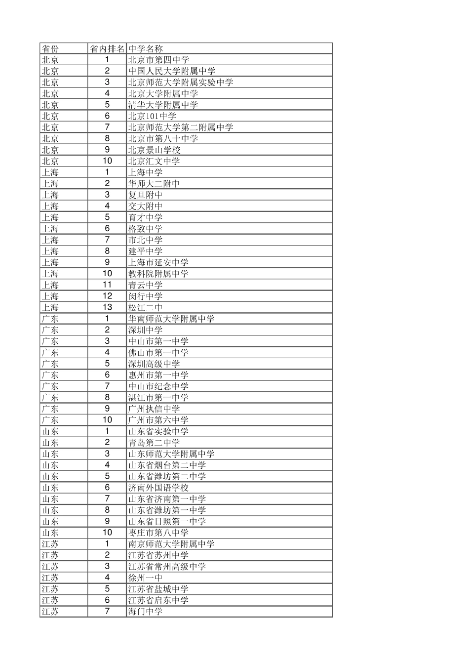 全国各省重点中学列表及省内排名_第1页