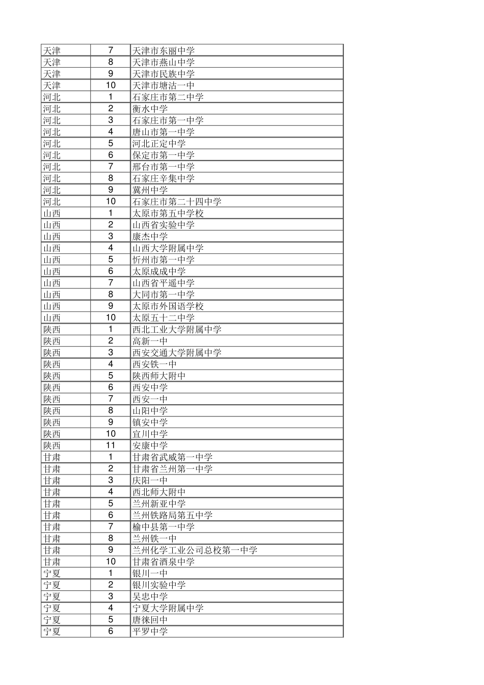 全国各省重点中学列表及省内排名_第3页