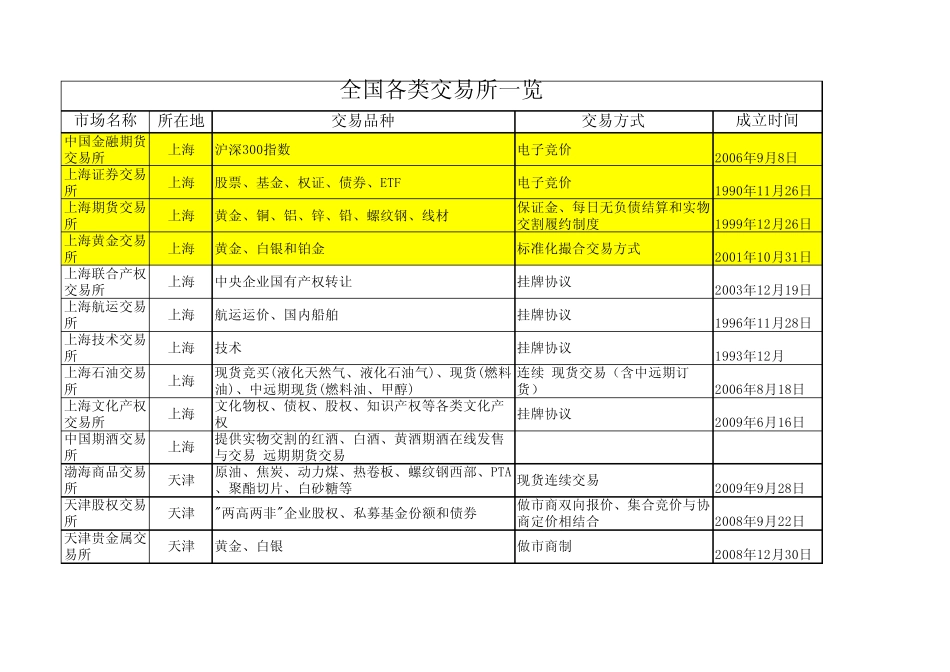 全国各类交易所一览_第1页
