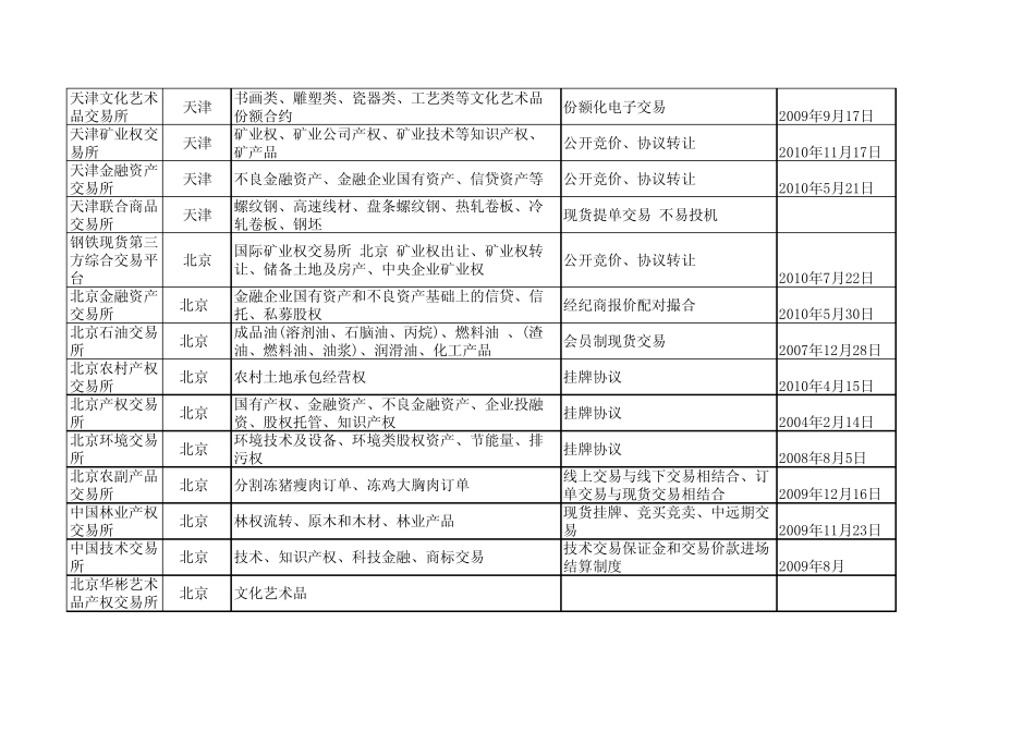 全国各类交易所一览_第2页