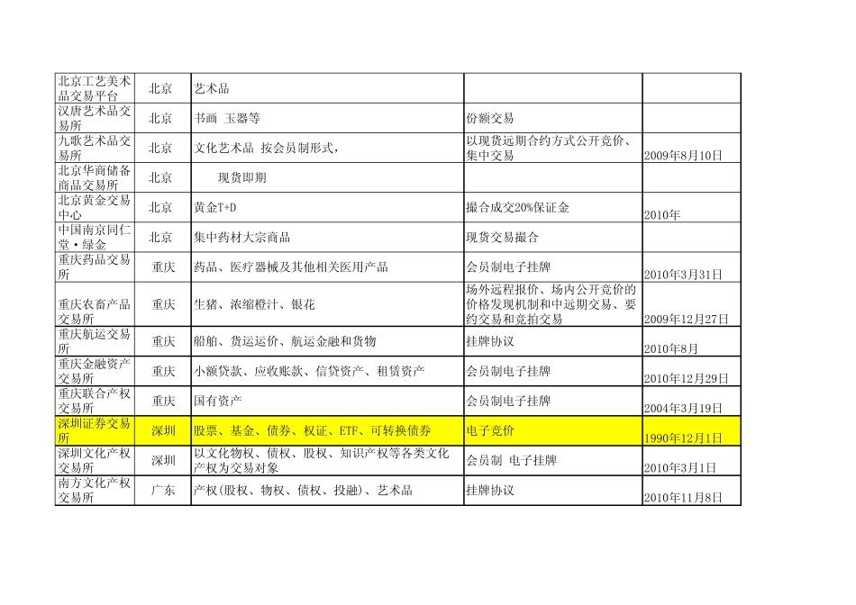 全国各类交易所一览_第3页