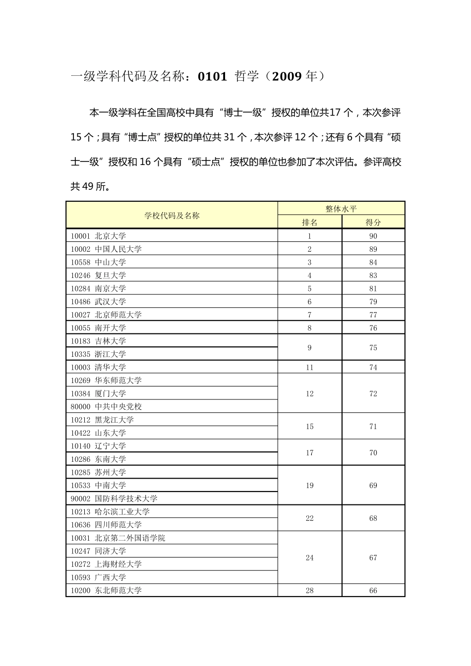 全国各高校专业排名_第3页