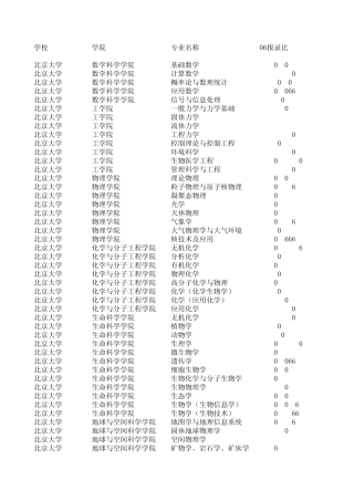 全国各高校考研0607年报录比