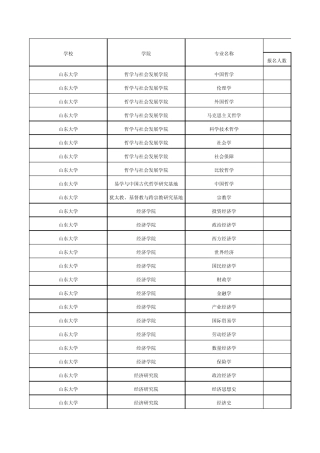 全国各高校考研报录比