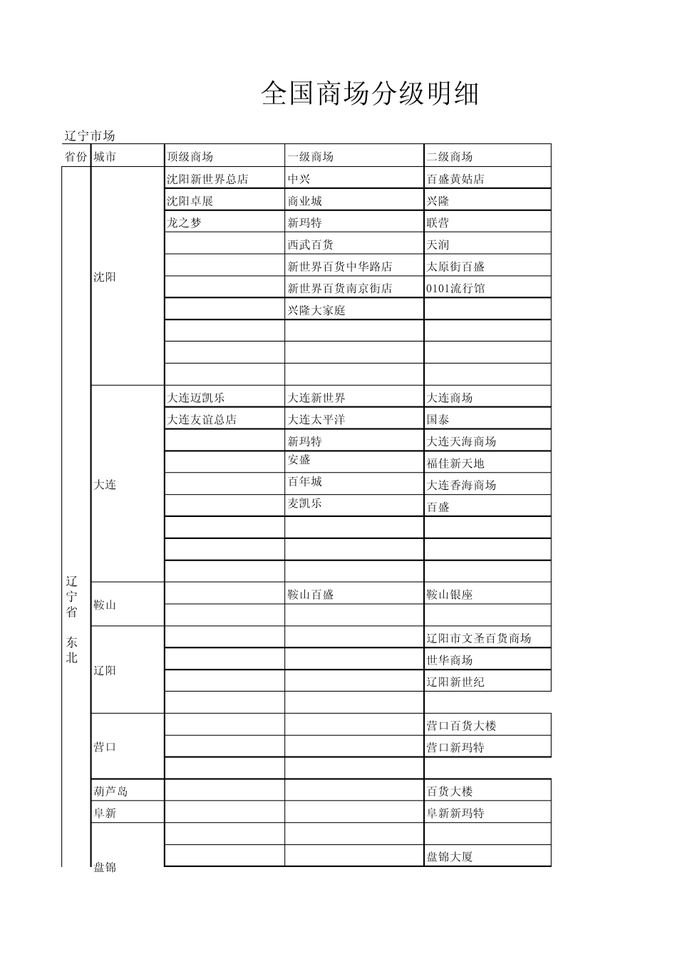 全国商场分级明细(12年11月更新)_第1页