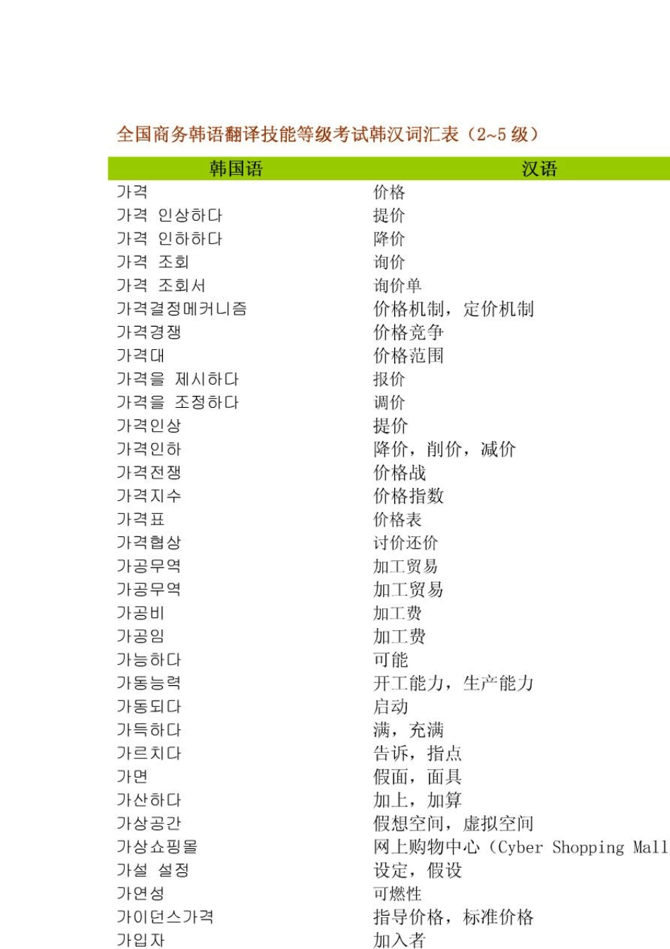 全国商务韩语翻译技能等级考试韩汉词汇表_第1页