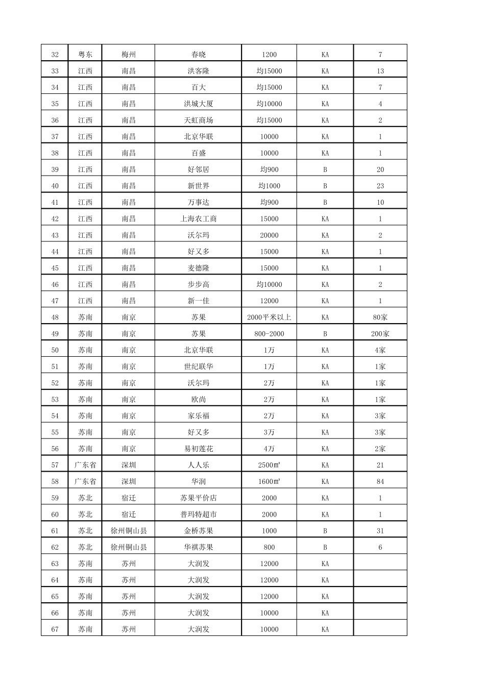 全国商超明细_第2页